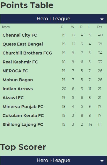 i league point table